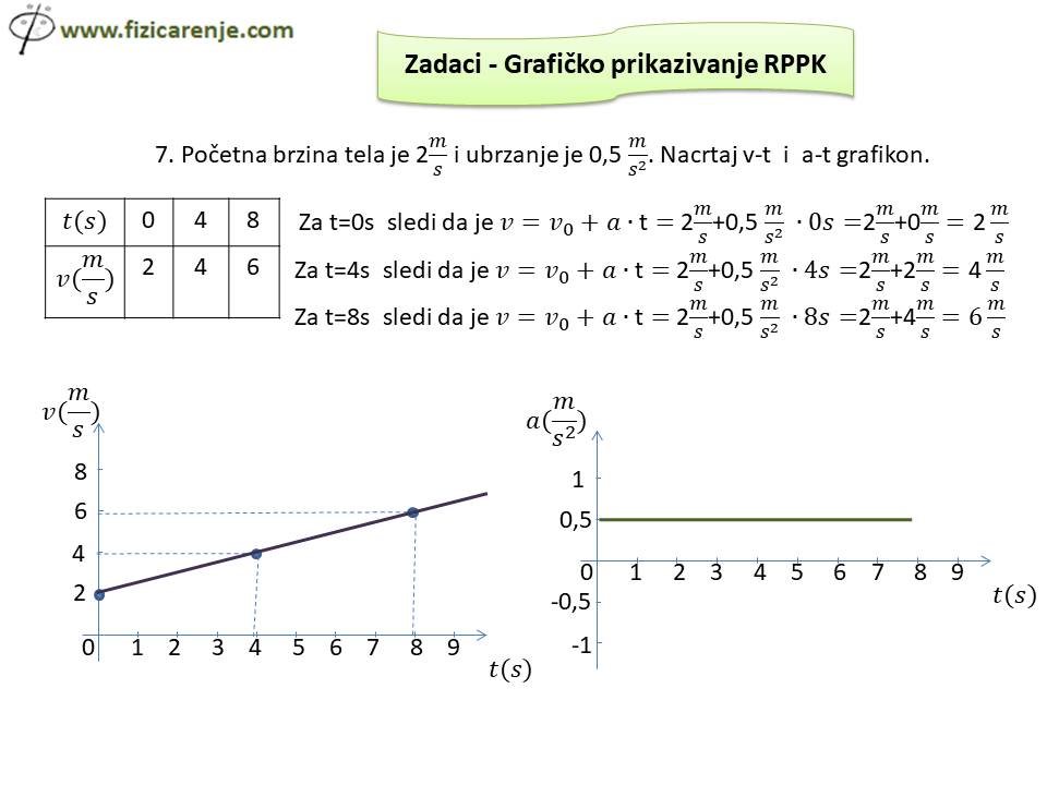 Zadaci - grafičko prikazivanje RPPK