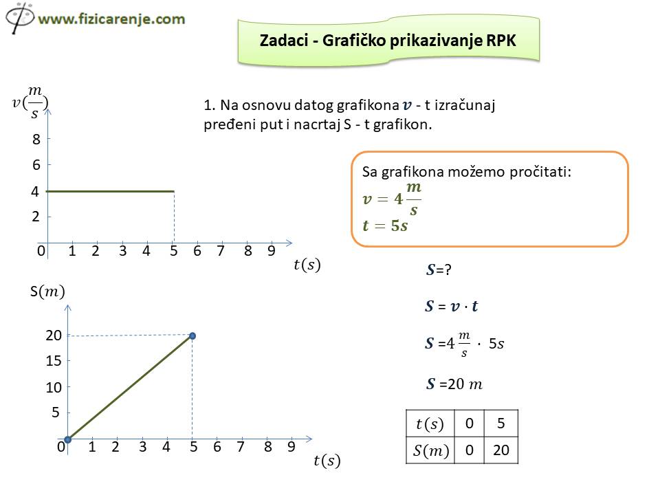 Zadaci grafičko prikazivanje ravnomerno pravolinijskog kretanja