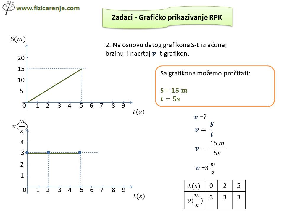 Zadaci grafičko prikazivanje ravnomerno pravolinijskog kretanja