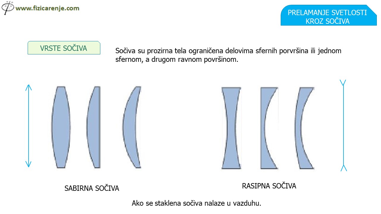 Slide2-29 Prelamanje svetlosti kroz sočiva