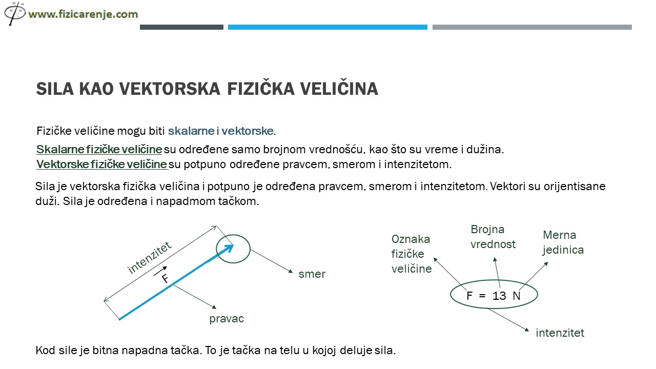 grafičko prikazivanje sile