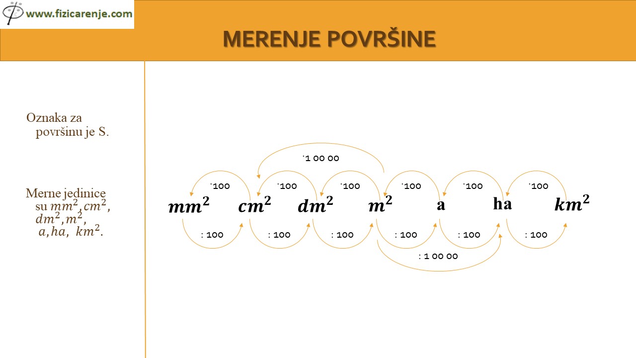 Merenje površine