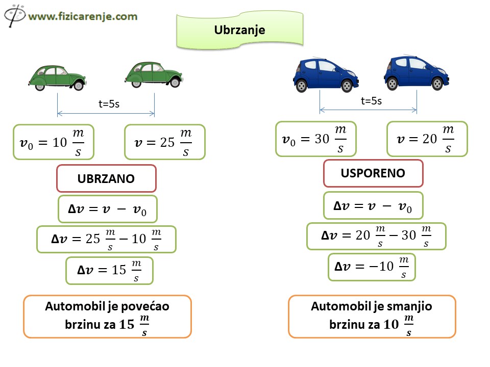 Ubrzanje