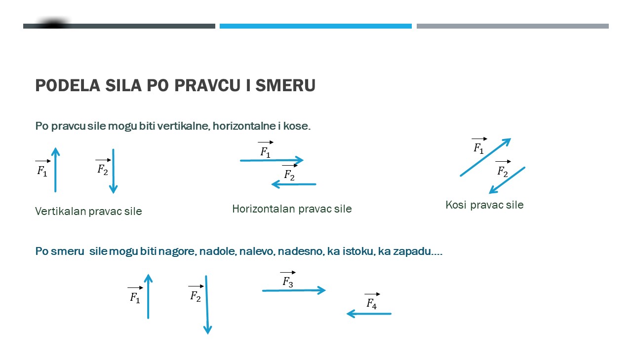 grafičko prikazivanje sile