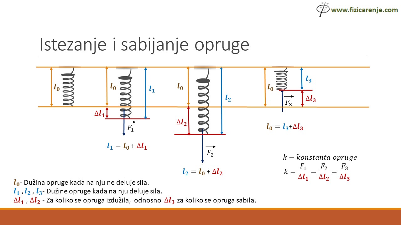 Elastična sila - Istezanje i sabijanje opruge