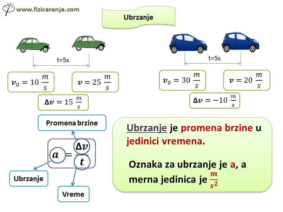 Ubrzanje