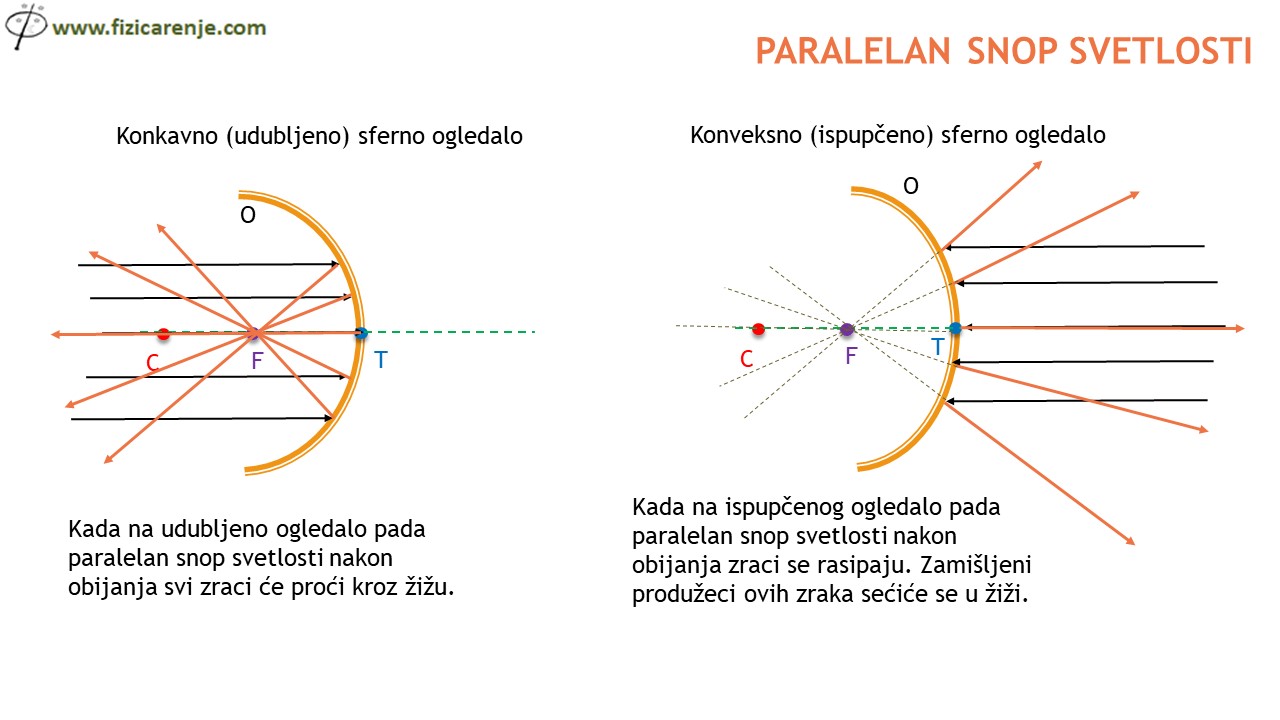 Sferna ogledala prvi deo