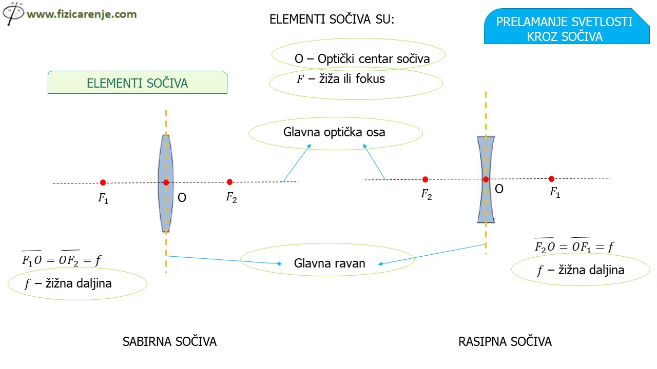 Slide4-29 Prelamanje svetlosti kroz sočiva