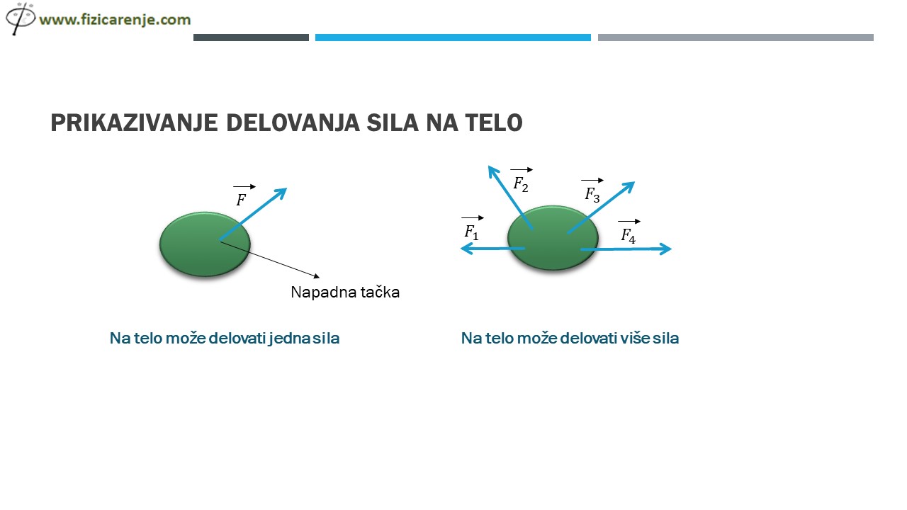 grafičko prikazivanje sile