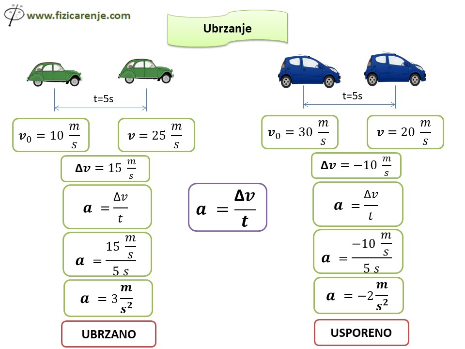 Ubrzanje