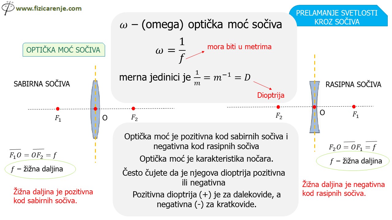 Slide5-26 Prelamanje svetlosti kroz sočiva