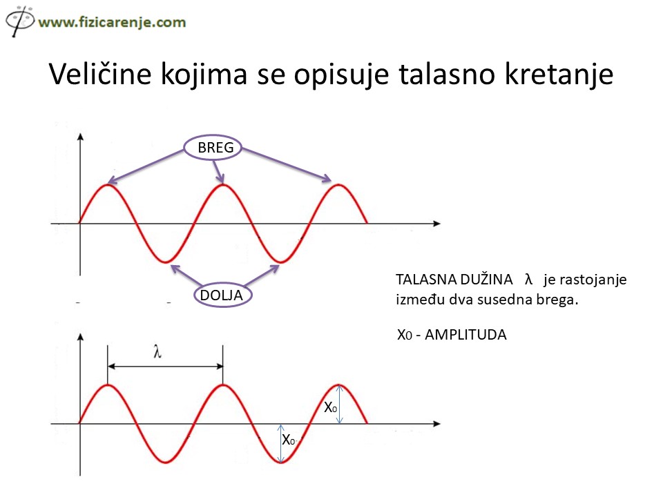 Talasno kretanje