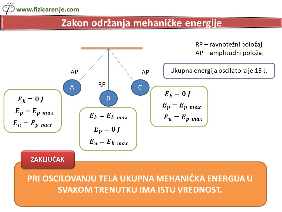 Zakon održanja mehaničke emergije kod oscilatonog kretanja