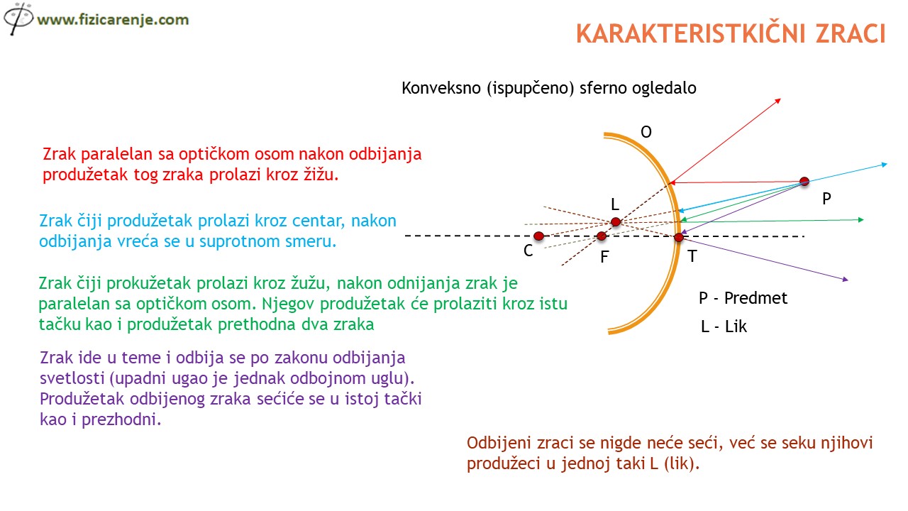 Karakteristični zraci kod konkavnih ogledala