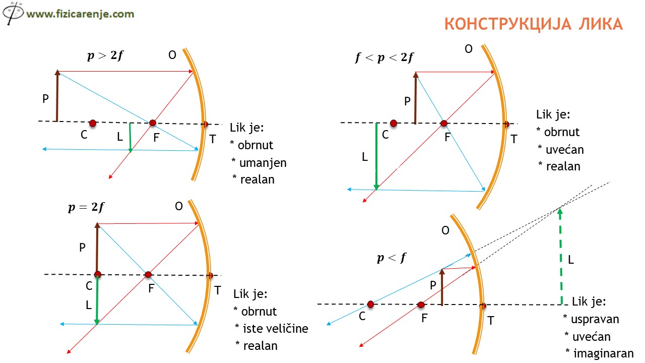 Konstrukcija lika fizika 8 razred