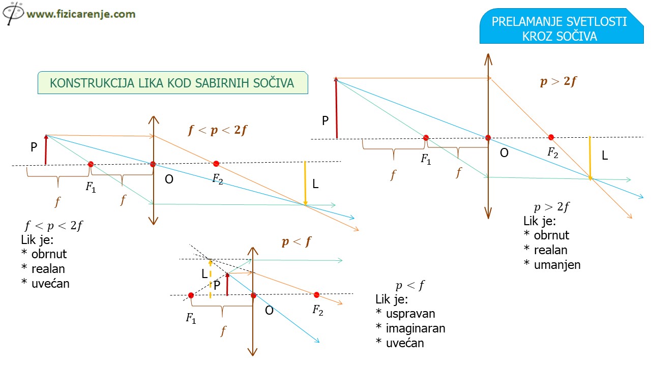 Slide7-15 Prelamanje svetlosti kroz sočiva