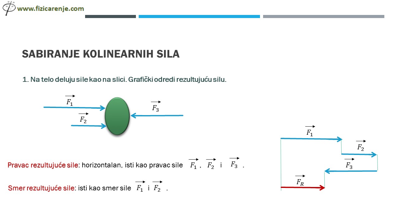 grafičko prikazivanje sile