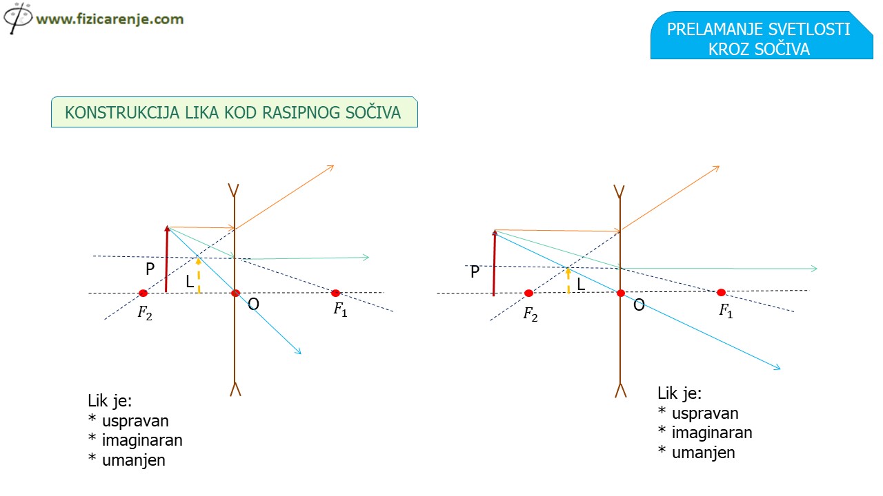 Slide8-14 Prelamanje svetlosti kroz sočiva