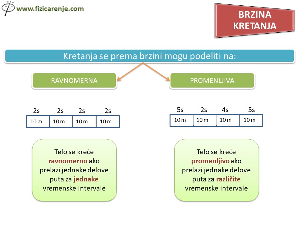 Osnovni pojmovi kojima se opisuje ravnomerno pravolinijsko kretanje