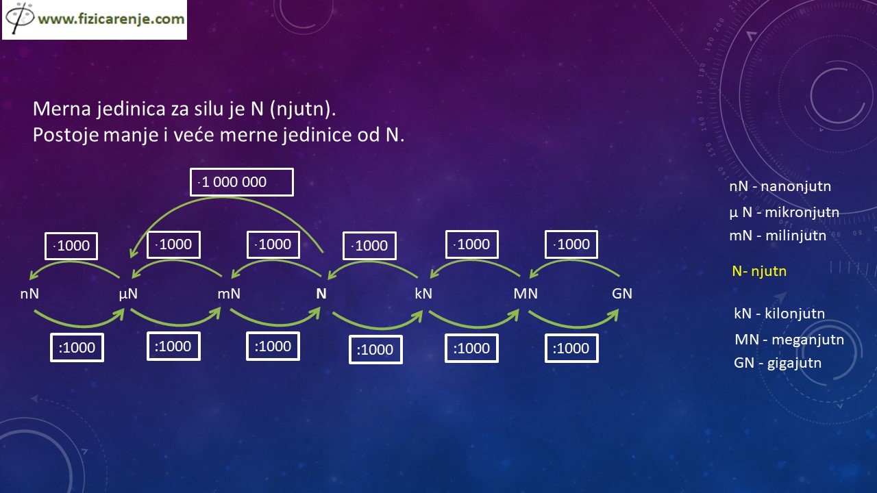 Prebacivanje mernih jedinica