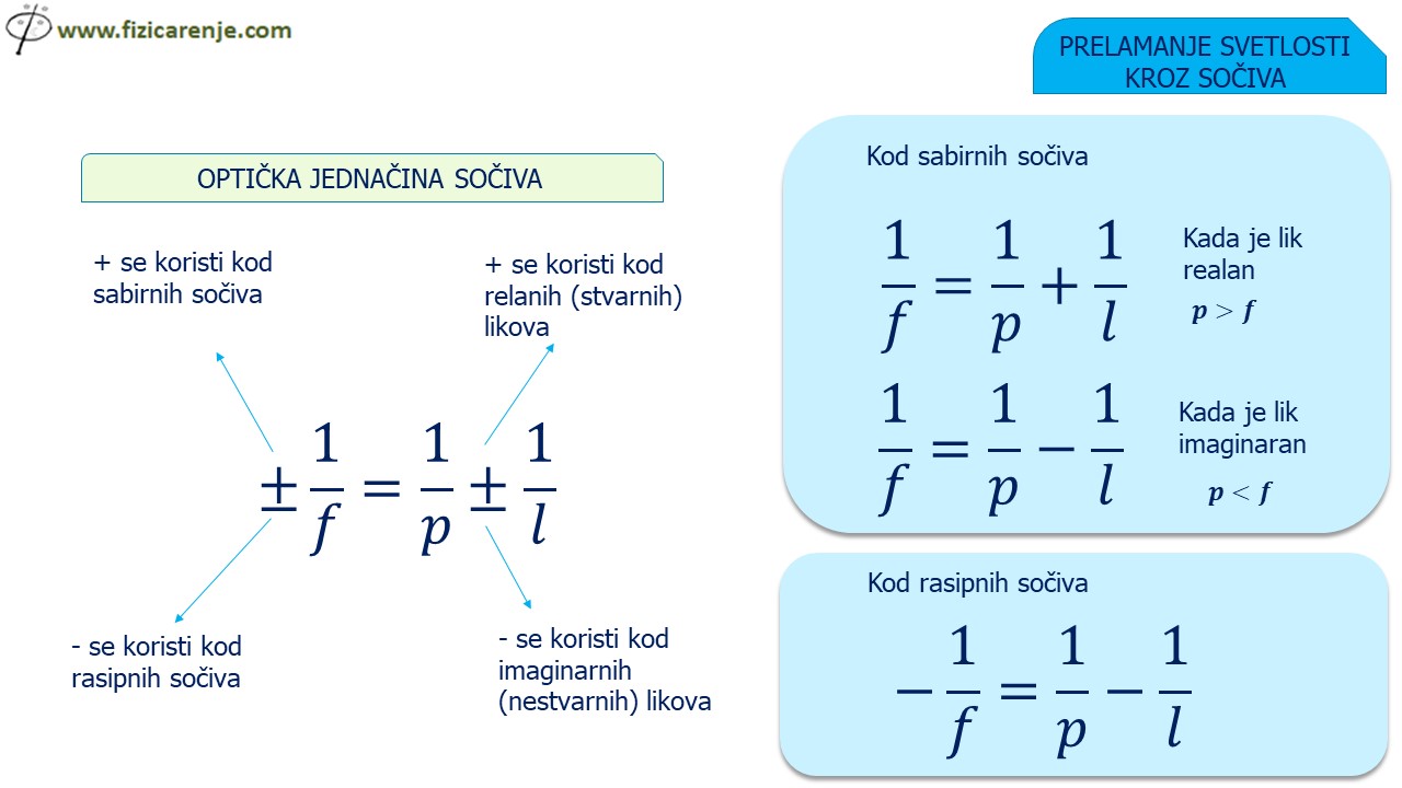 Slide9-7 Prelamanje svetlosti kroz sočiva