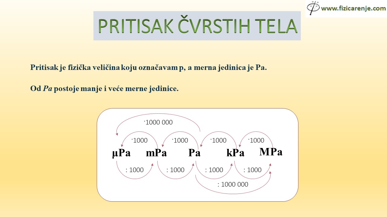 pritisak čvrstih tela