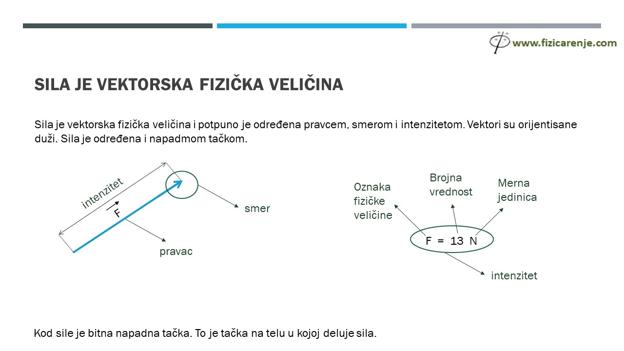 slaganje i razlaganje sila