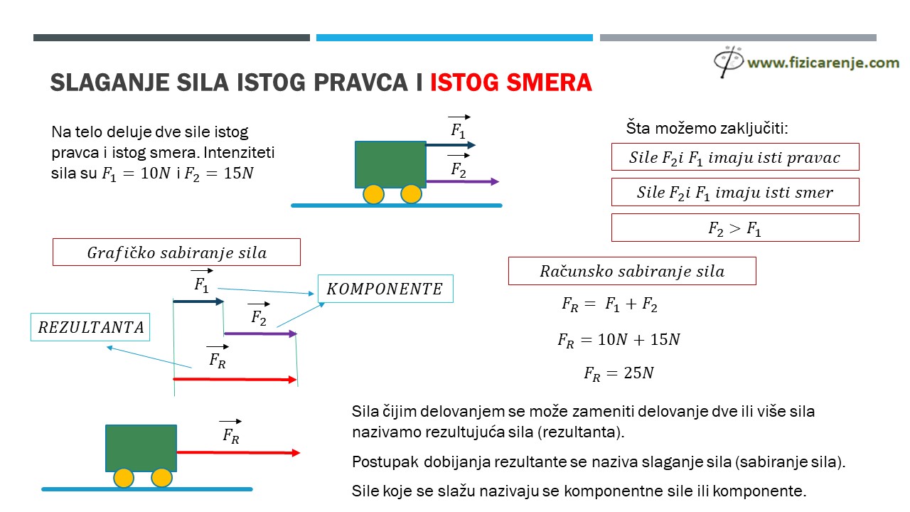 slaganje i razlaganje sila