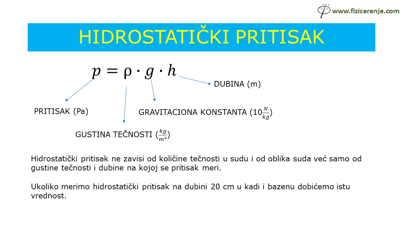 Slide3-9 Hidrostatički pritisak