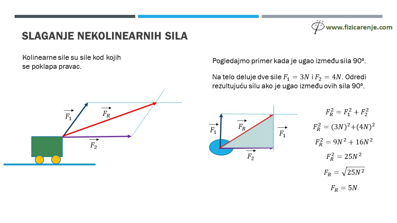 slaganje i razlaganje sila