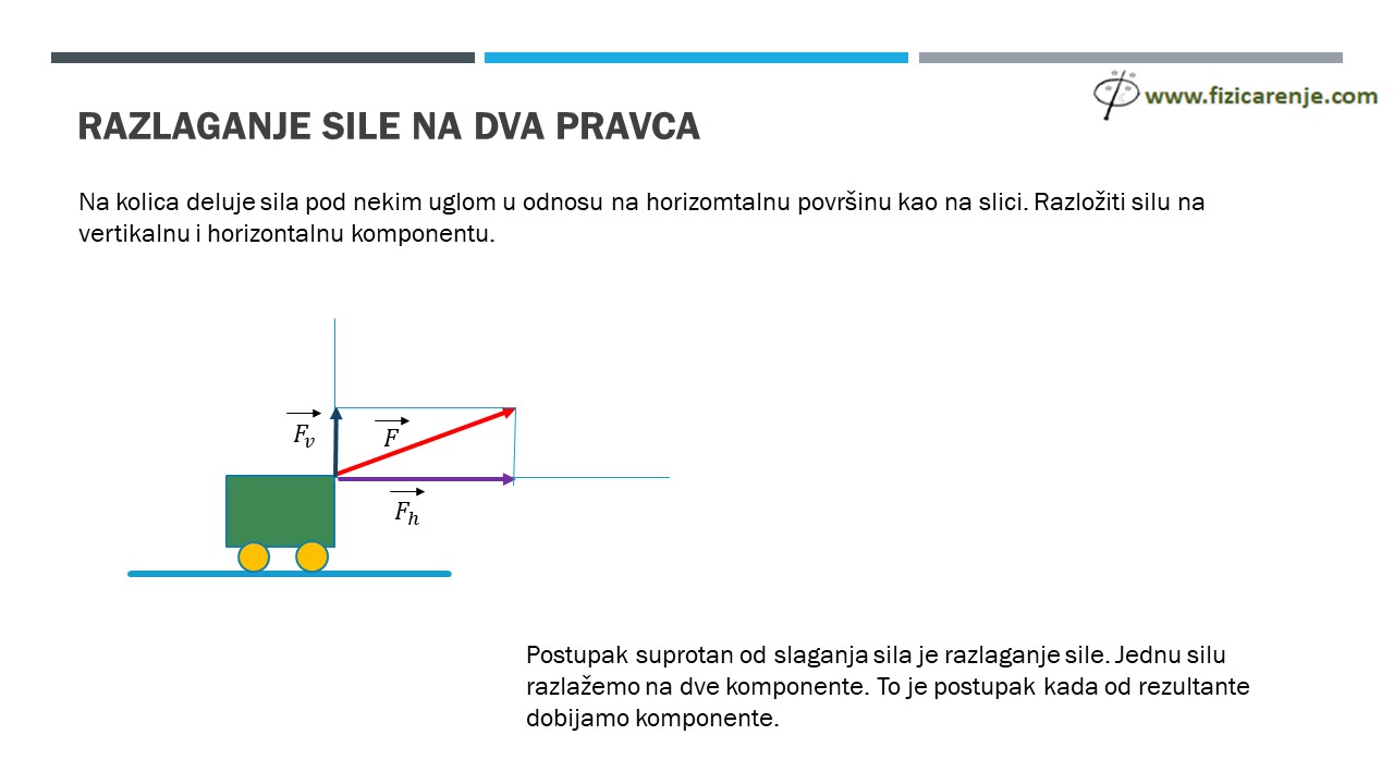 slaganje i razlaganje sila