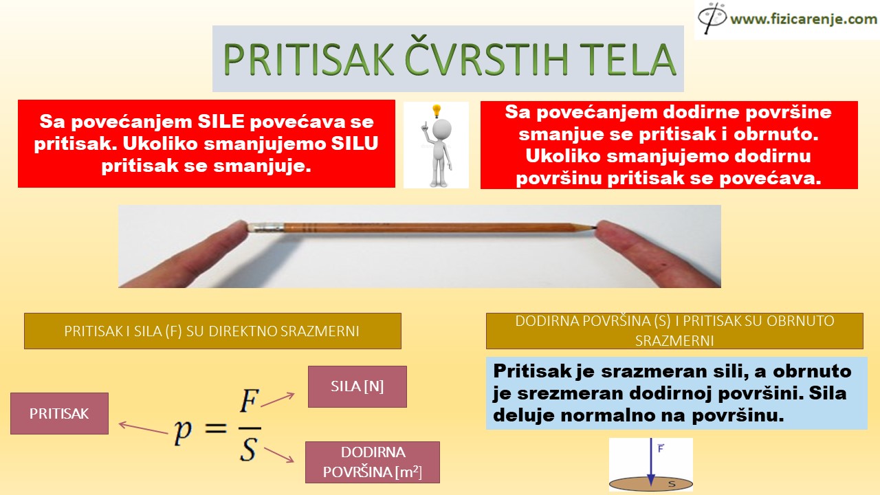 pritisak čvrstih tela